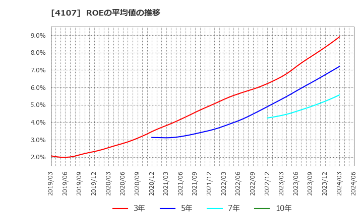 4107 伊勢化学工業(株): ROEの平均値の推移