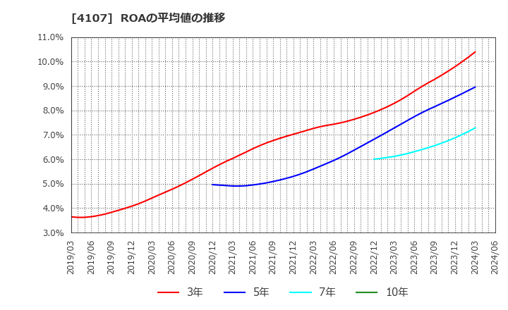 4107 伊勢化学工業(株): ROAの平均値の推移