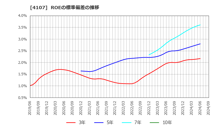 4107 伊勢化学工業(株): ROEの標準偏差の推移