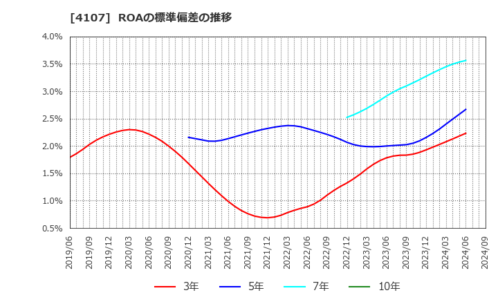 4107 伊勢化学工業(株): ROAの標準偏差の推移