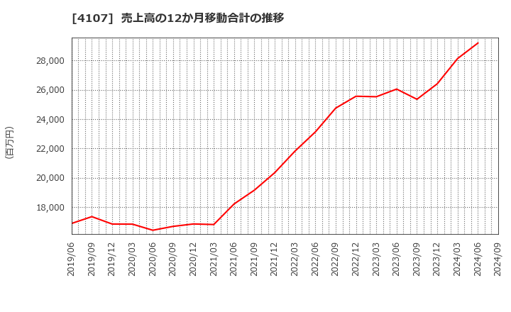 4107 伊勢化学工業(株): 売上高の12か月移動合計の推移