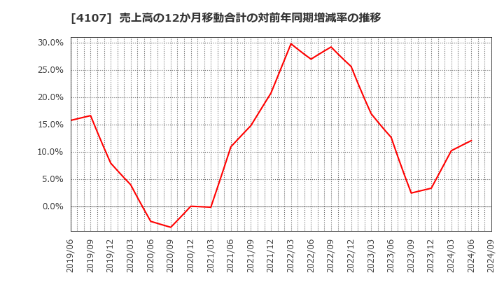 4107 伊勢化学工業(株): 売上高の12か月移動合計の対前年同期増減率の推移