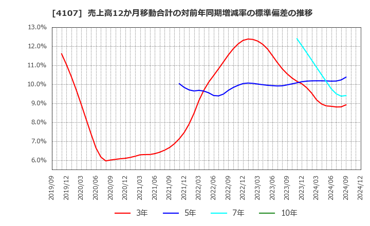 4107 伊勢化学工業(株): 売上高12か月移動合計の対前年同期増減率の標準偏差の推移