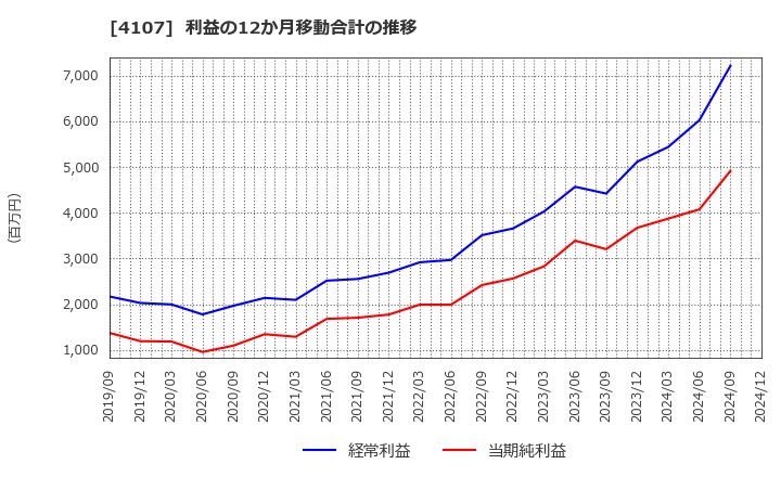 4107 伊勢化学工業(株): 利益の12か月移動合計の推移