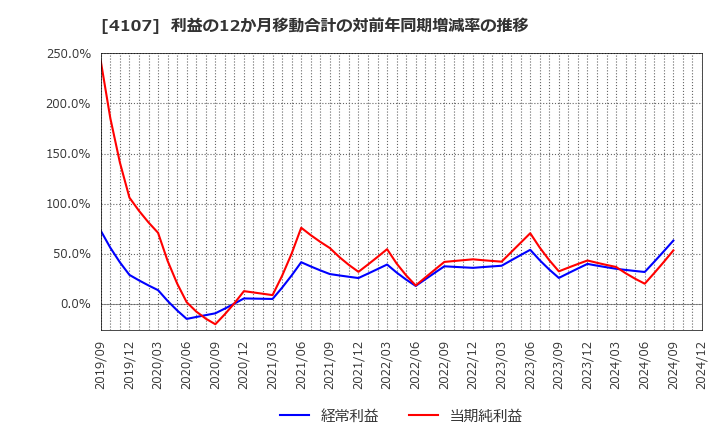 4107 伊勢化学工業(株): 利益の12か月移動合計の対前年同期増減率の推移