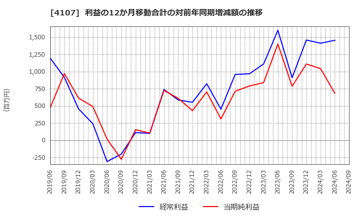 4107 伊勢化学工業(株): 利益の12か月移動合計の対前年同期増減額の推移