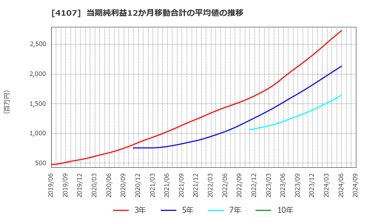 4107 伊勢化学工業(株): 当期純利益12か月移動合計の平均値の推移