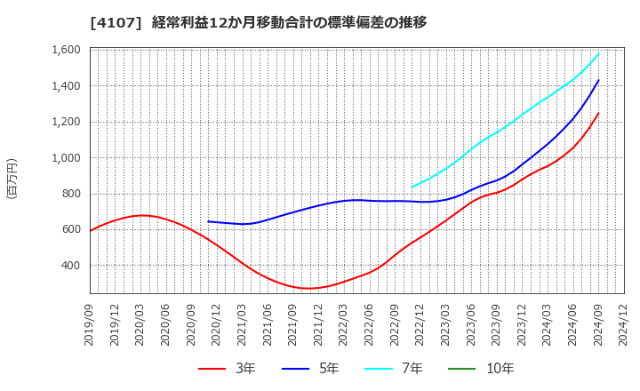 4107 伊勢化学工業(株): 経常利益12か月移動合計の標準偏差の推移