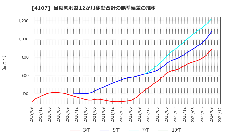 4107 伊勢化学工業(株): 当期純利益12か月移動合計の標準偏差の推移