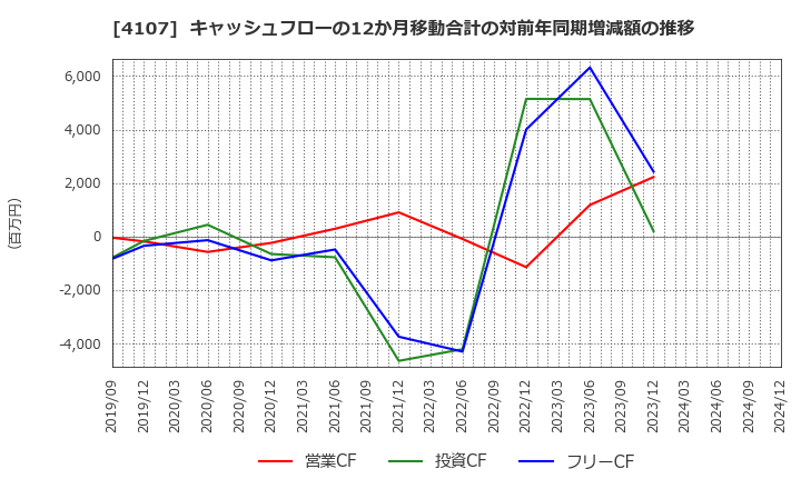 4107 伊勢化学工業(株): キャッシュフローの12か月移動合計の対前年同期増減額の推移