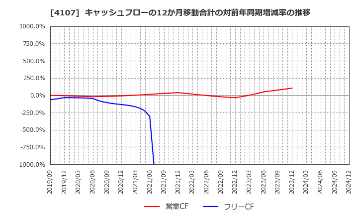 4107 伊勢化学工業(株): キャッシュフローの12か月移動合計の対前年同期増減率の推移