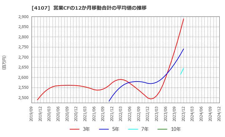 4107 伊勢化学工業(株): 営業CFの12か月移動合計の平均値の推移