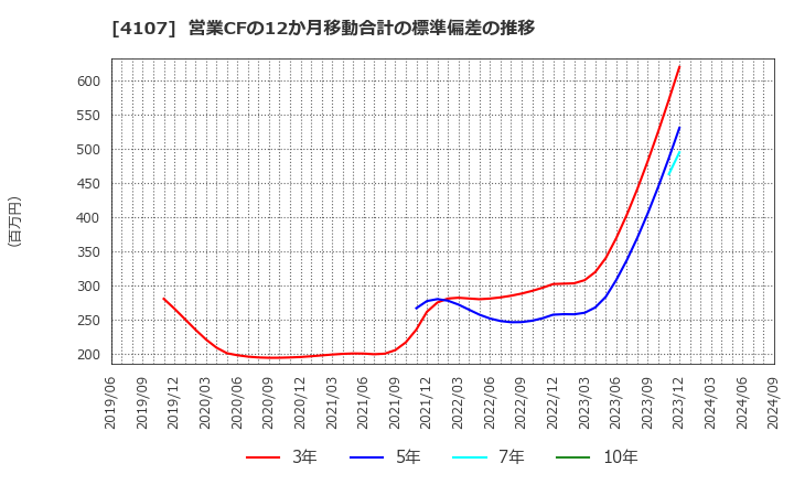 4107 伊勢化学工業(株): 営業CFの12か月移動合計の標準偏差の推移