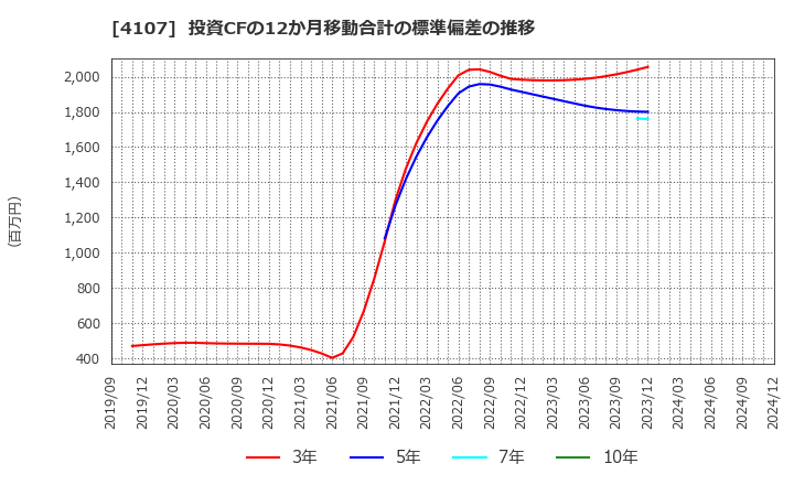 4107 伊勢化学工業(株): 投資CFの12か月移動合計の標準偏差の推移