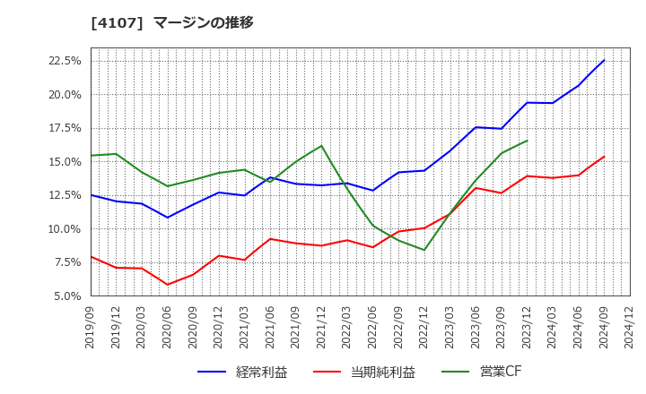 4107 伊勢化学工業(株): マージンの推移