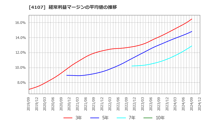 4107 伊勢化学工業(株): 経常利益マージンの平均値の推移