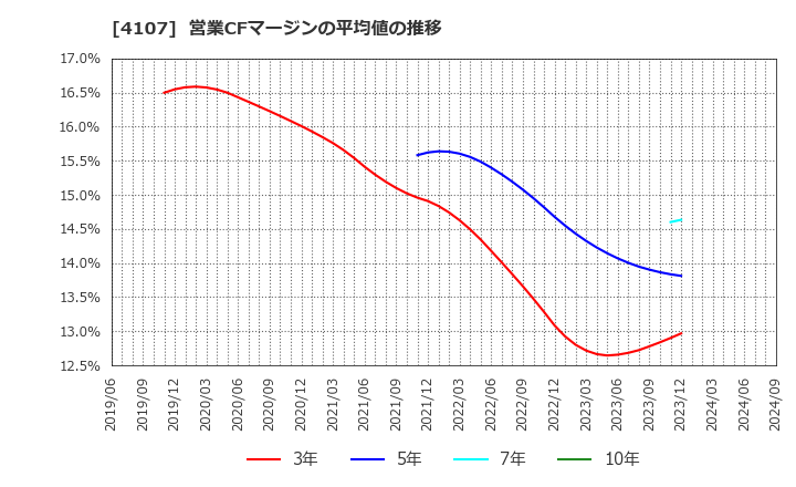 4107 伊勢化学工業(株): 営業CFマージンの平均値の推移