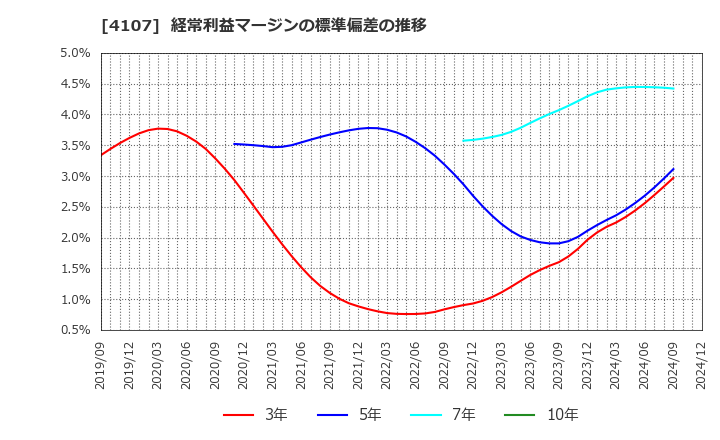 4107 伊勢化学工業(株): 経常利益マージンの標準偏差の推移