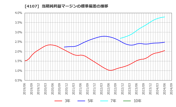 4107 伊勢化学工業(株): 当期純利益マージンの標準偏差の推移