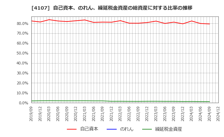 4107 伊勢化学工業(株): 自己資本、のれん、繰延税金資産の総資産に対する比率の推移