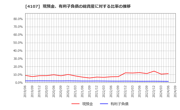 4107 伊勢化学工業(株): 現預金、有利子負債の総資産に対する比率の推移