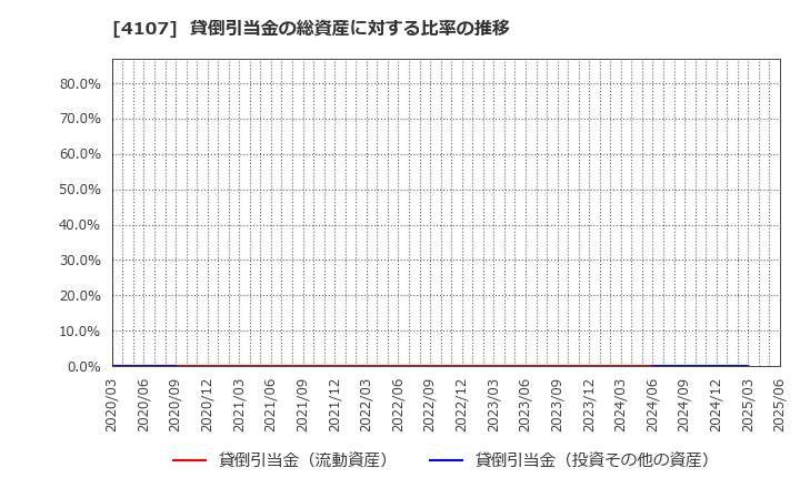 4107 伊勢化学工業(株): 貸倒引当金の総資産に対する比率の推移