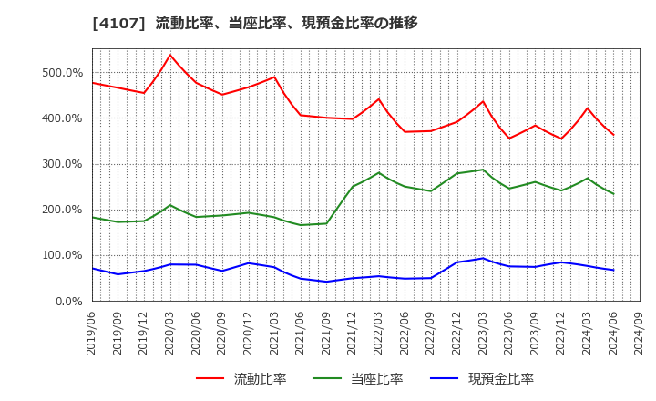 4107 伊勢化学工業(株): 流動比率、当座比率、現預金比率の推移