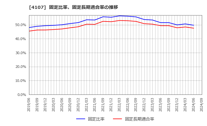 4107 伊勢化学工業(株): 固定比率、固定長期適合率の推移