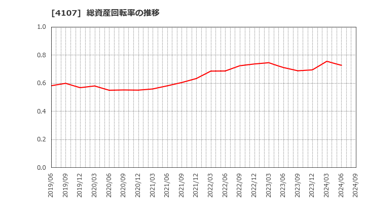 4107 伊勢化学工業(株): 総資産回転率の推移