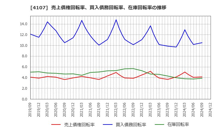 4107 伊勢化学工業(株): 売上債権回転率、買入債務回転率、在庫回転率の推移