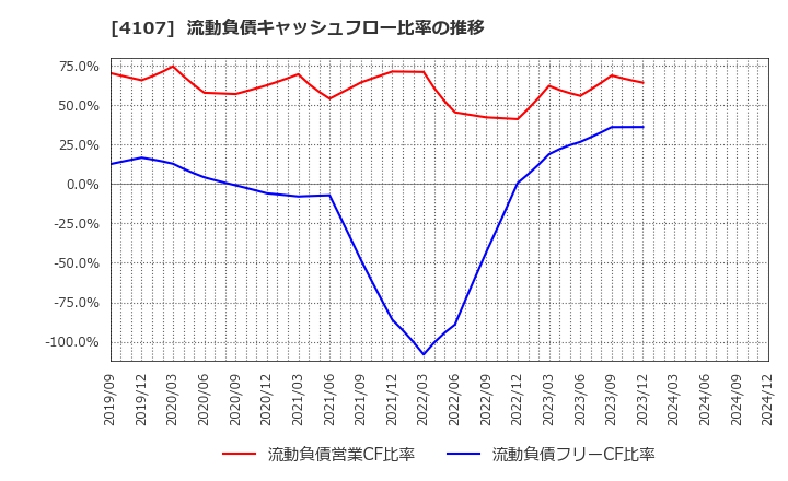 4107 伊勢化学工業(株): 流動負債キャッシュフロー比率の推移