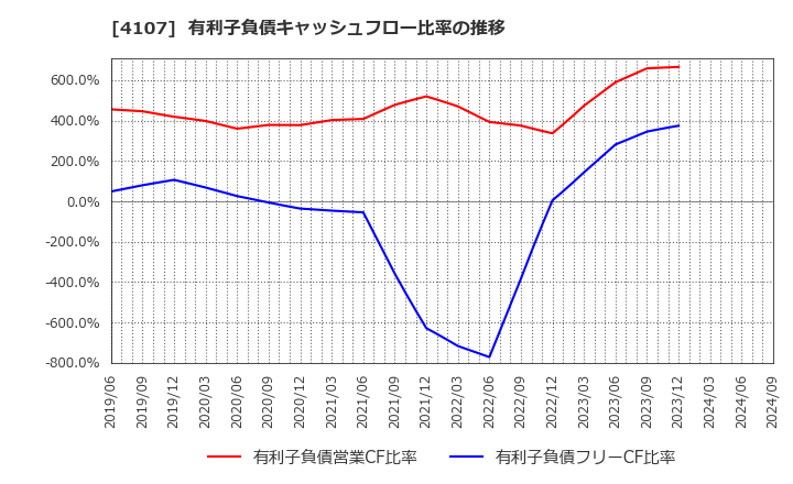 4107 伊勢化学工業(株): 有利子負債キャッシュフロー比率の推移