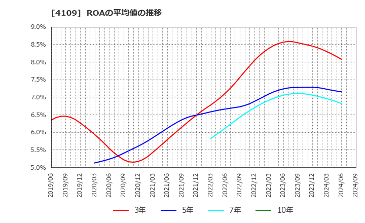 4109 ステラ　ケミファ(株): ROAの平均値の推移