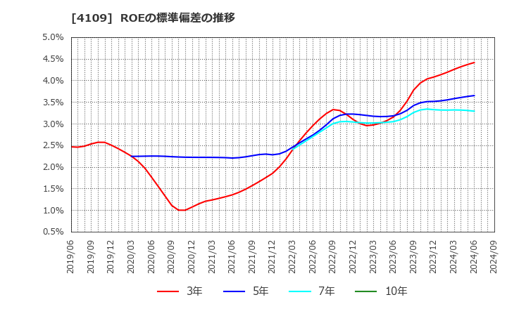 4109 ステラ　ケミファ(株): ROEの標準偏差の推移