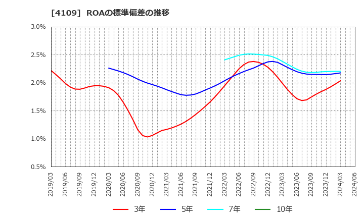 4109 ステラ　ケミファ(株): ROAの標準偏差の推移