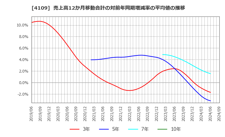 4109 ステラ　ケミファ(株): 売上高12か月移動合計の対前年同期増減率の平均値の推移