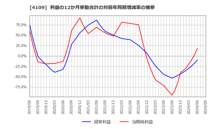 4109 ステラ　ケミファ(株): 利益の12か月移動合計の対前年同期増減率の推移