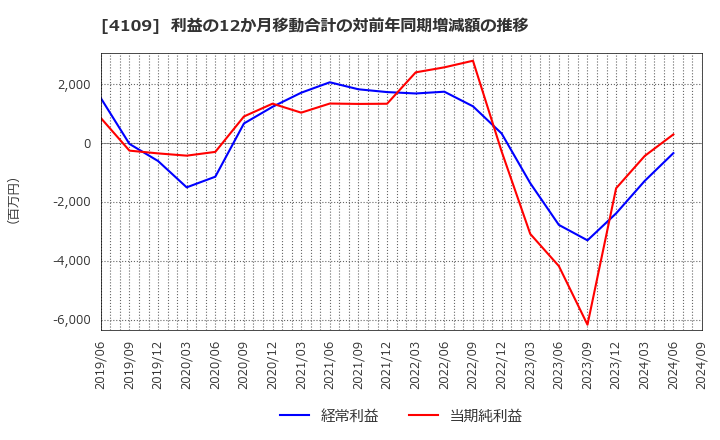 4109 ステラ　ケミファ(株): 利益の12か月移動合計の対前年同期増減額の推移