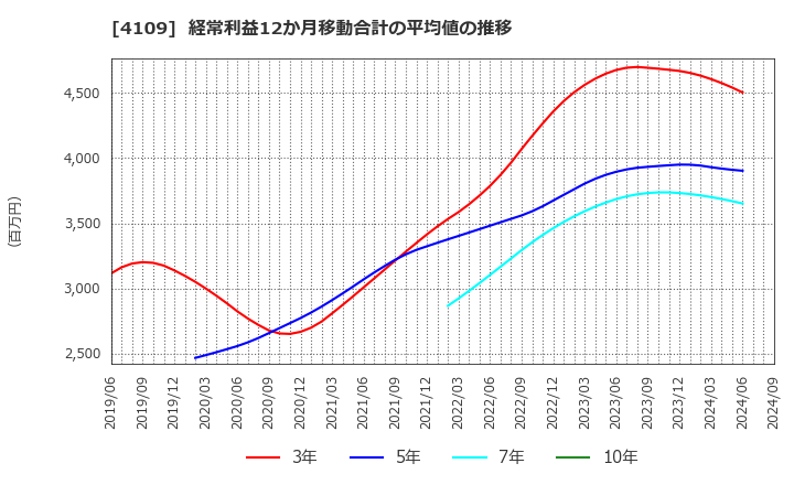 4109 ステラ　ケミファ(株): 経常利益12か月移動合計の平均値の推移