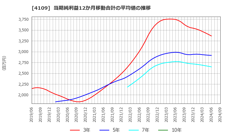 4109 ステラ　ケミファ(株): 当期純利益12か月移動合計の平均値の推移