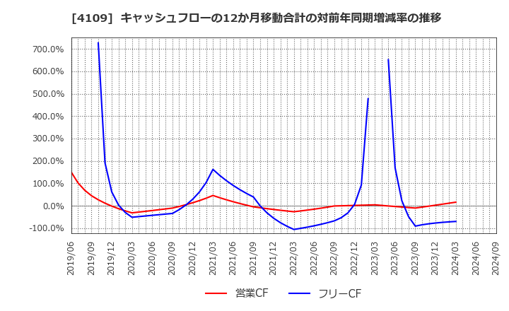 4109 ステラ　ケミファ(株): キャッシュフローの12か月移動合計の対前年同期増減率の推移