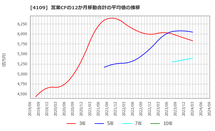 4109 ステラ　ケミファ(株): 営業CFの12か月移動合計の平均値の推移