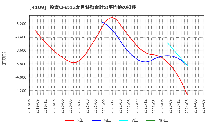 4109 ステラ　ケミファ(株): 投資CFの12か月移動合計の平均値の推移