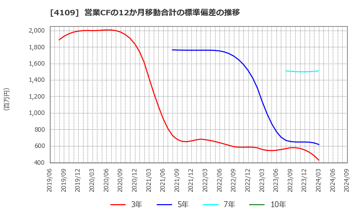 4109 ステラ　ケミファ(株): 営業CFの12か月移動合計の標準偏差の推移