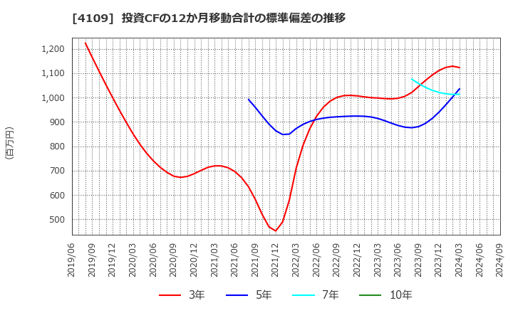 4109 ステラ　ケミファ(株): 投資CFの12か月移動合計の標準偏差の推移