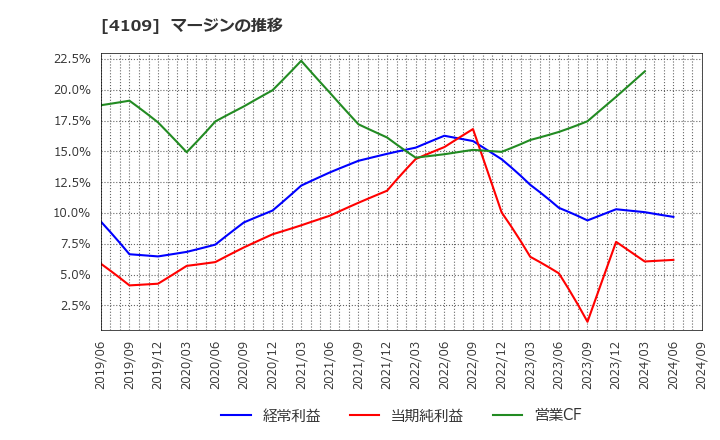 4109 ステラ　ケミファ(株): マージンの推移