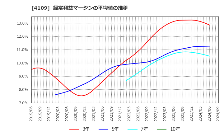 4109 ステラ　ケミファ(株): 経常利益マージンの平均値の推移