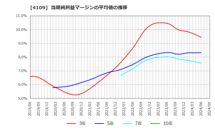 4109 ステラ　ケミファ(株): 当期純利益マージンの平均値の推移