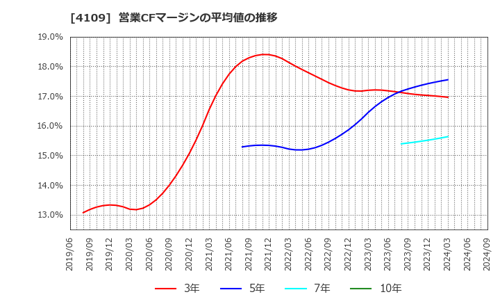 4109 ステラ　ケミファ(株): 営業CFマージンの平均値の推移