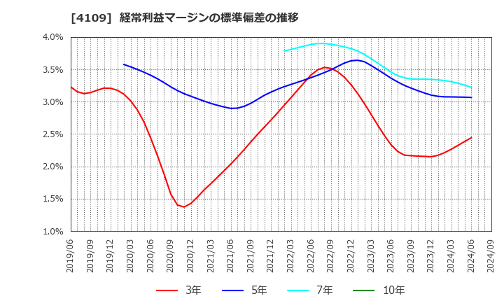 4109 ステラ　ケミファ(株): 経常利益マージンの標準偏差の推移